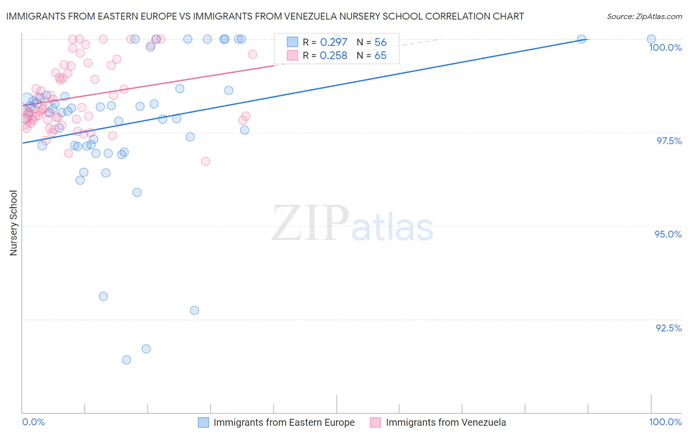 Immigrants from Eastern Europe vs Immigrants from Venezuela Nursery School
