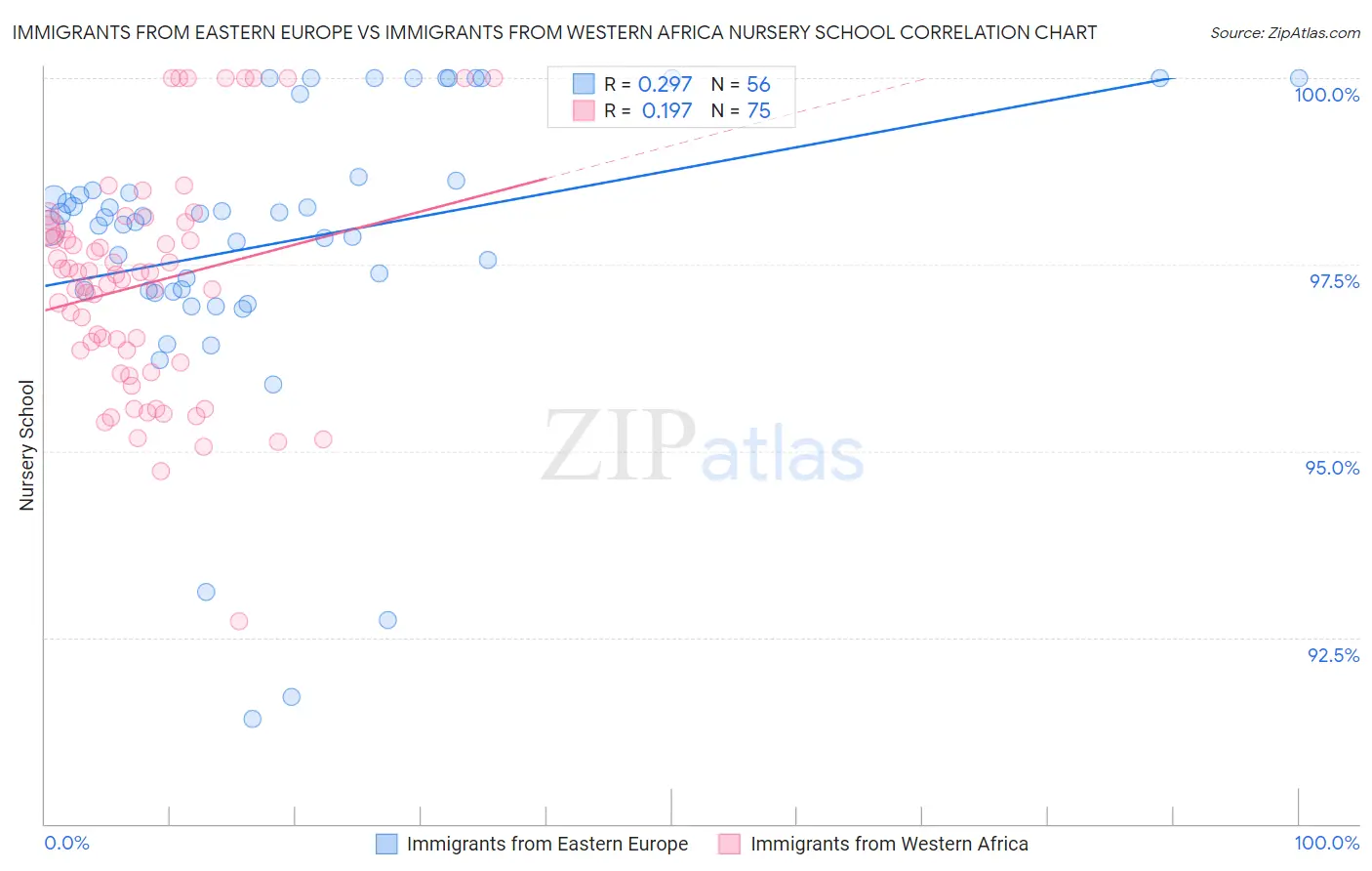 Immigrants from Eastern Europe vs Immigrants from Western Africa Nursery School