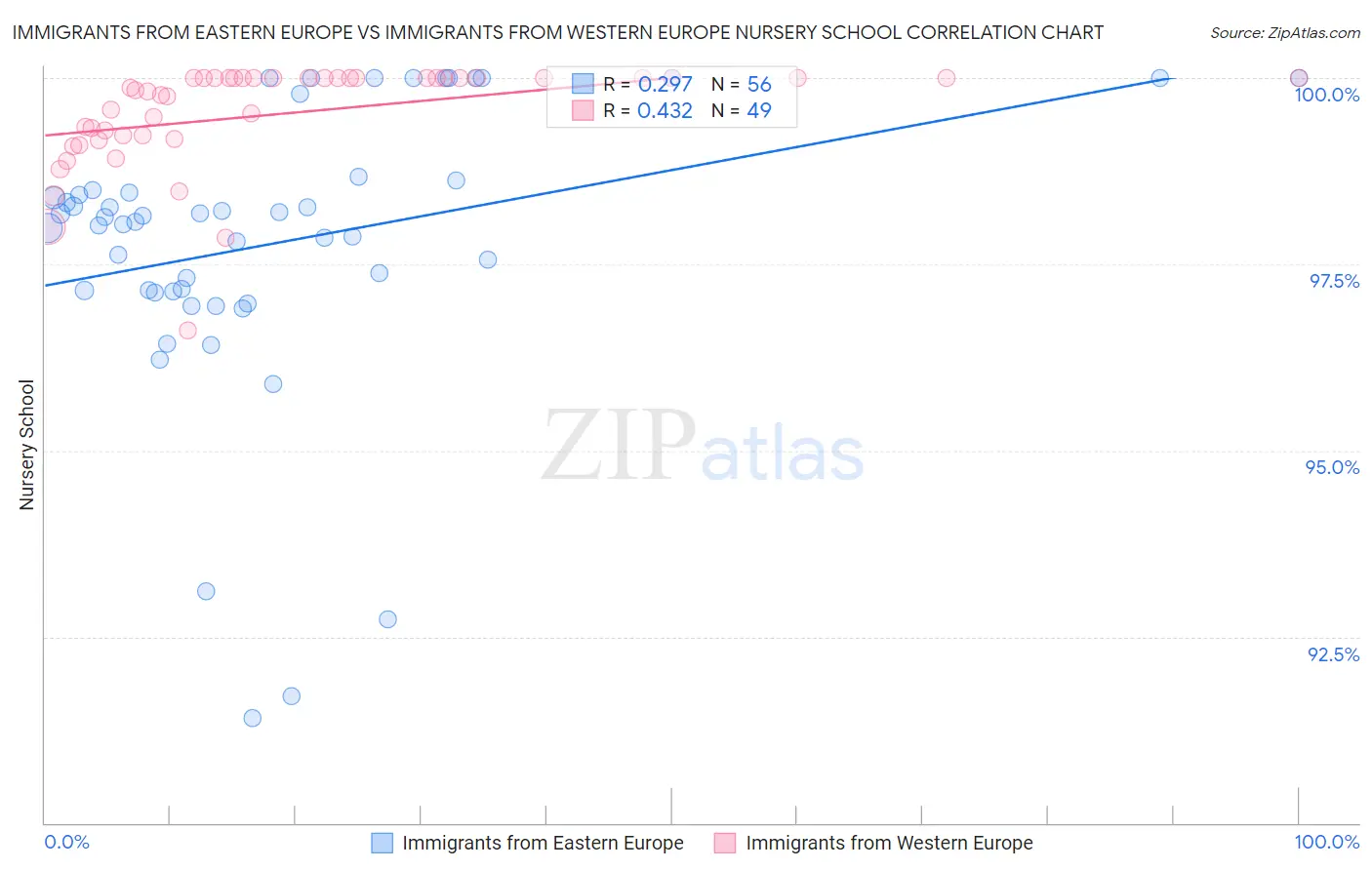 Immigrants from Eastern Europe vs Immigrants from Western Europe Nursery School