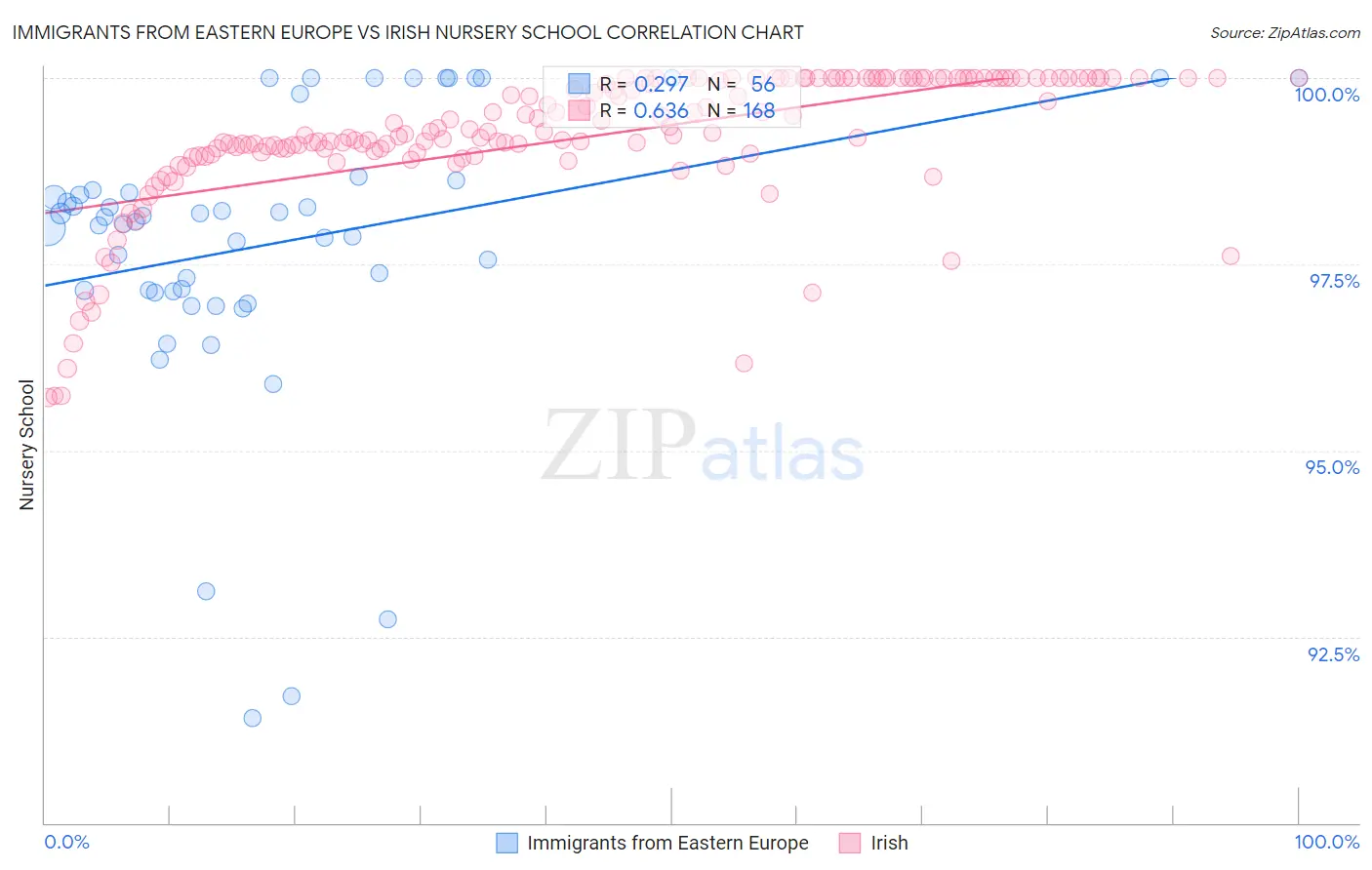 Immigrants from Eastern Europe vs Irish Nursery School