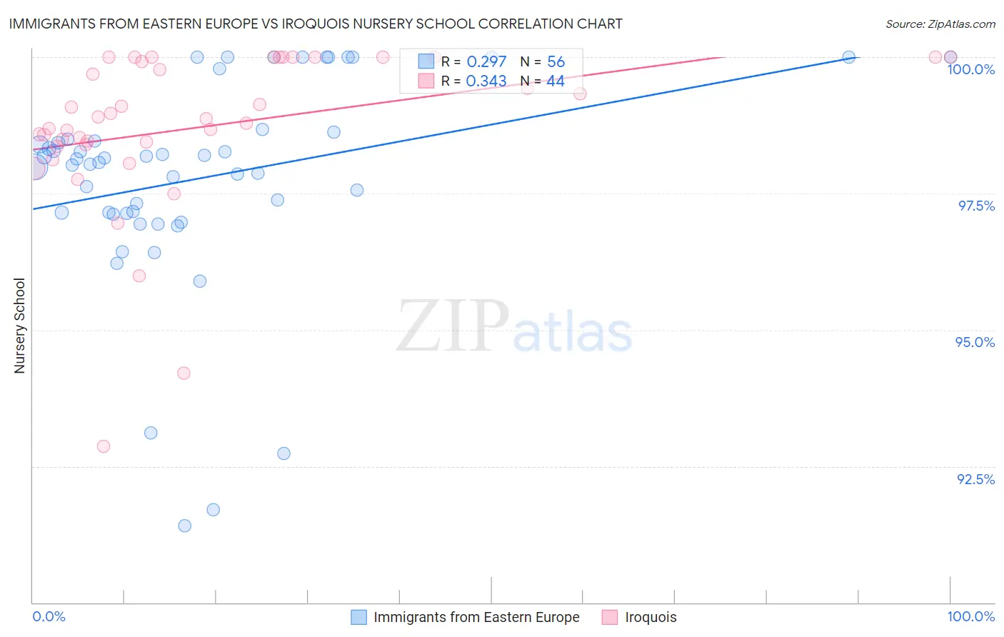 Immigrants from Eastern Europe vs Iroquois Nursery School