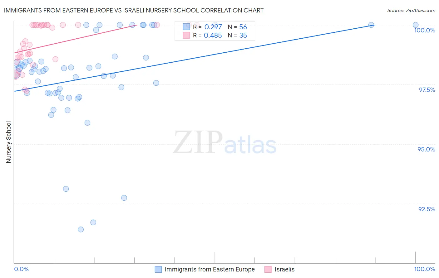 Immigrants from Eastern Europe vs Israeli Nursery School