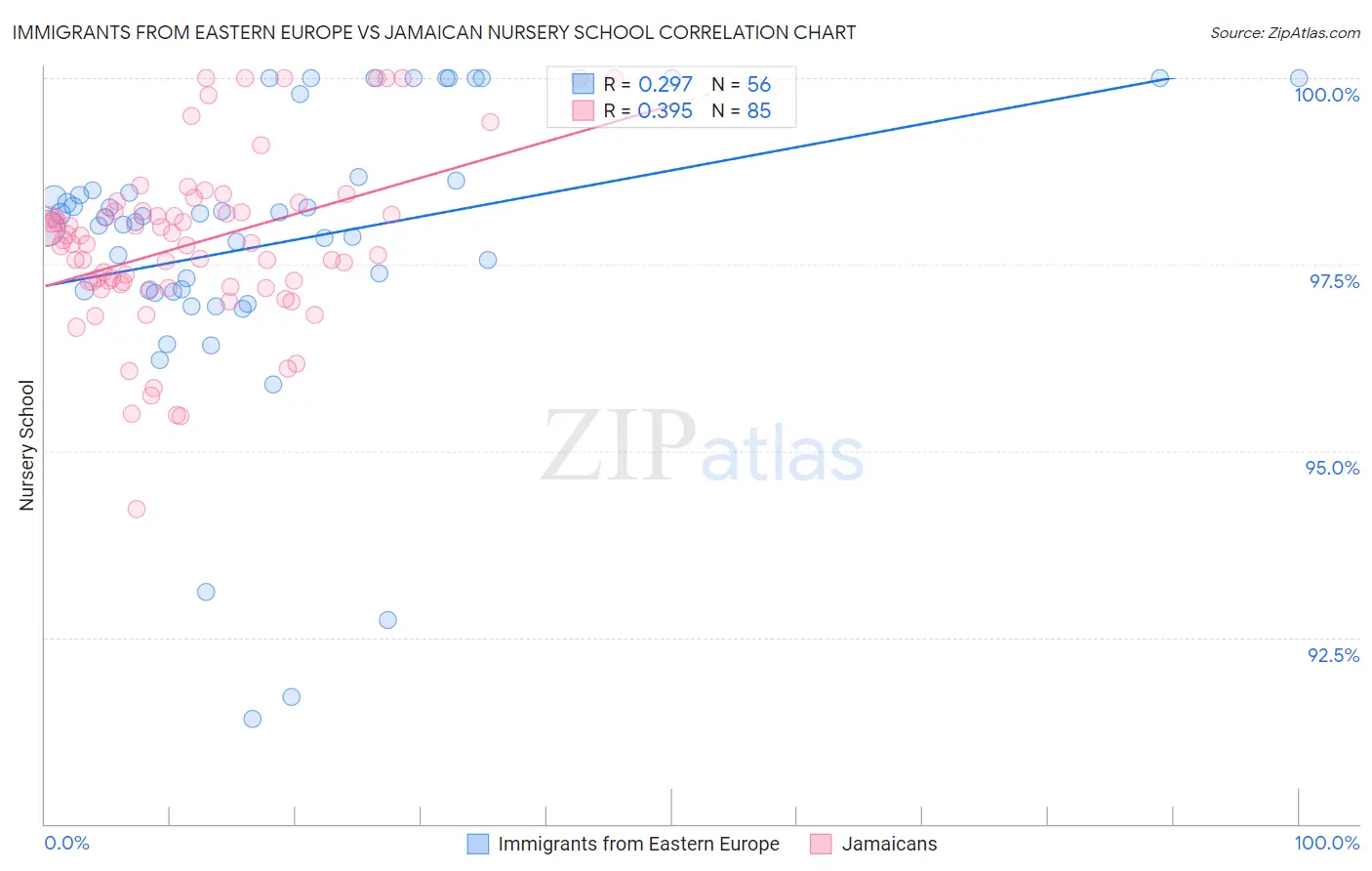 Immigrants from Eastern Europe vs Jamaican Nursery School