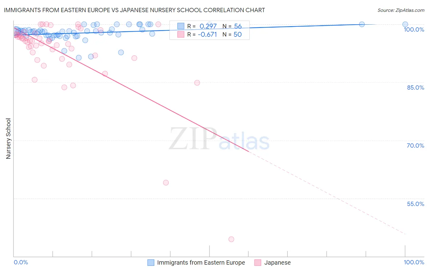 Immigrants from Eastern Europe vs Japanese Nursery School