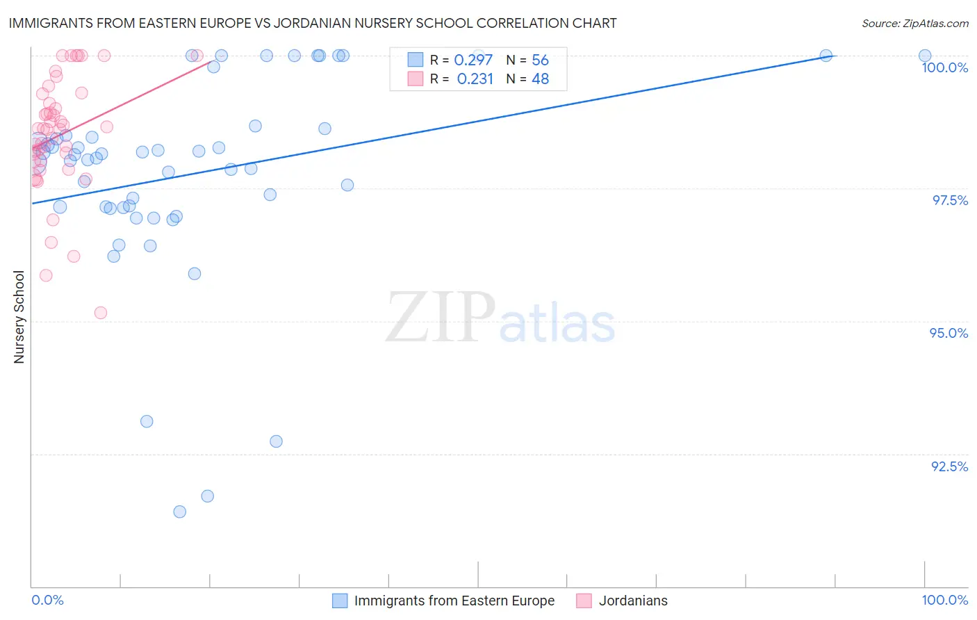 Immigrants from Eastern Europe vs Jordanian Nursery School