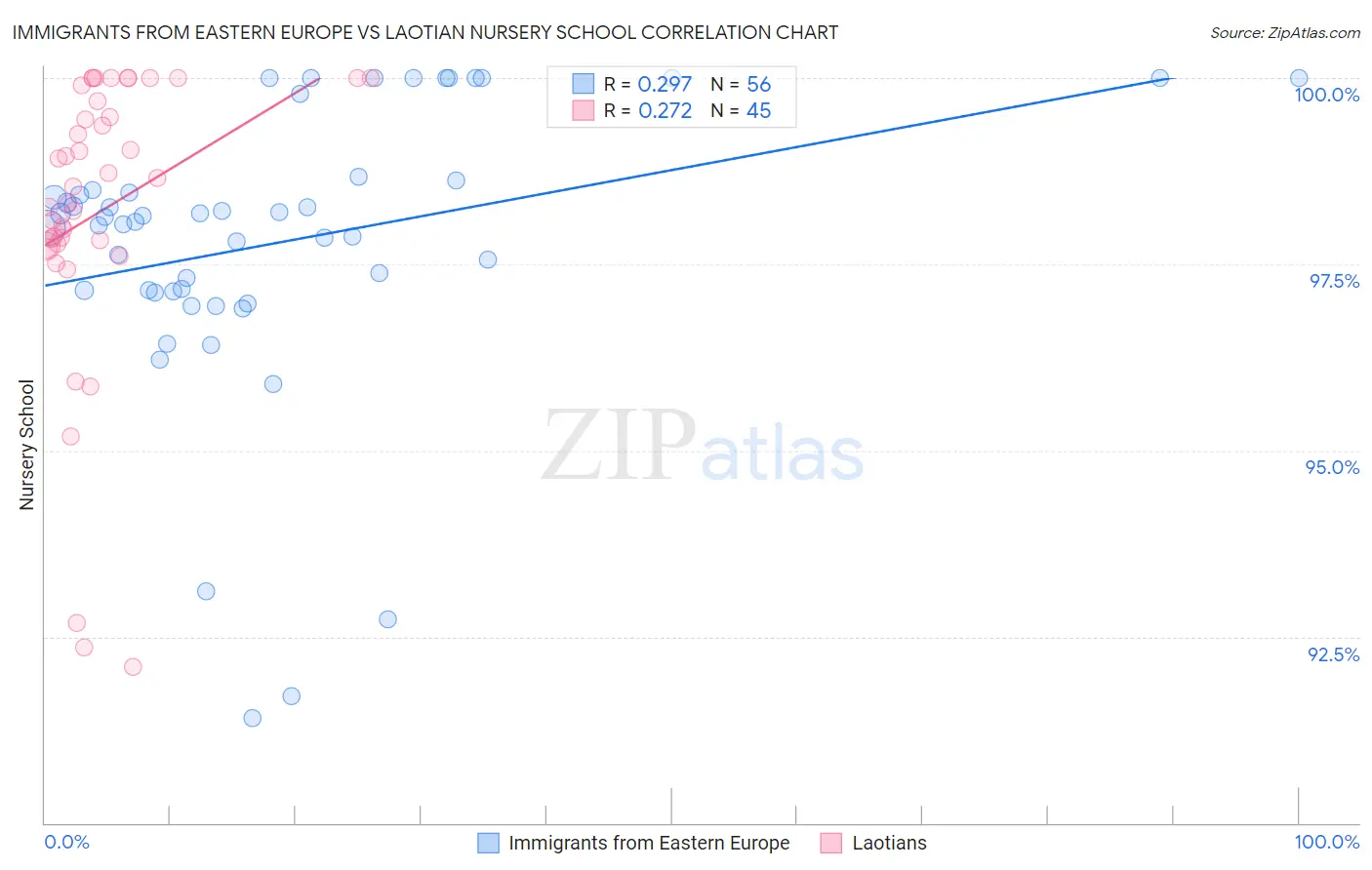 Immigrants from Eastern Europe vs Laotian Nursery School