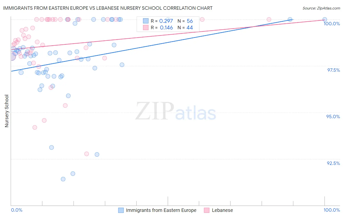 Immigrants from Eastern Europe vs Lebanese Nursery School