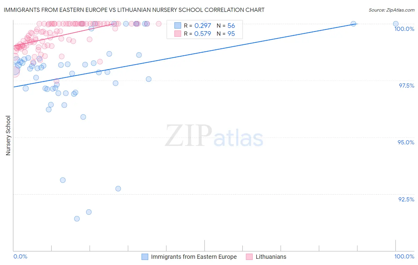 Immigrants from Eastern Europe vs Lithuanian Nursery School