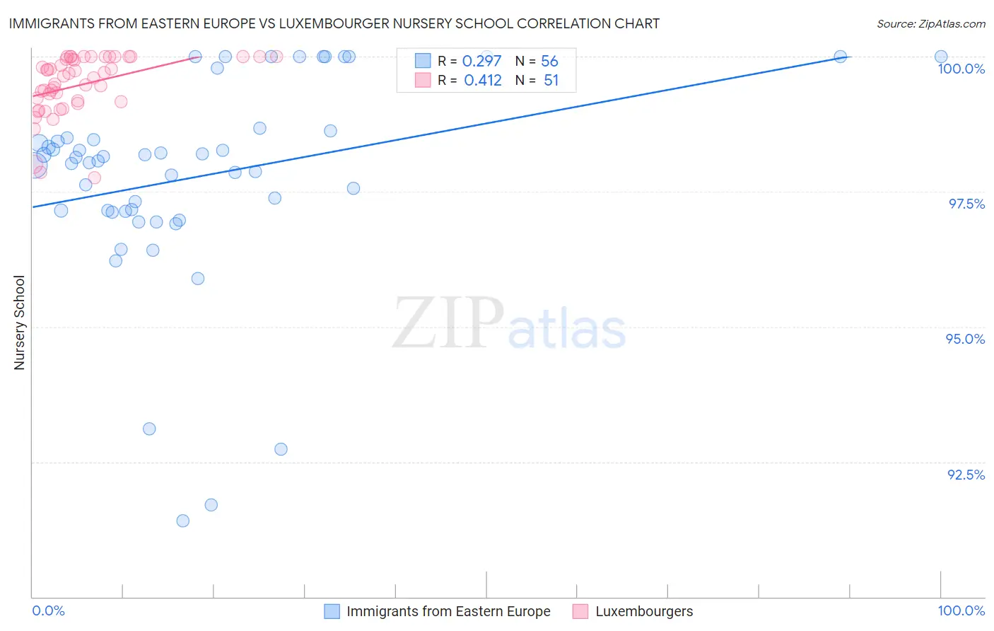 Immigrants from Eastern Europe vs Luxembourger Nursery School