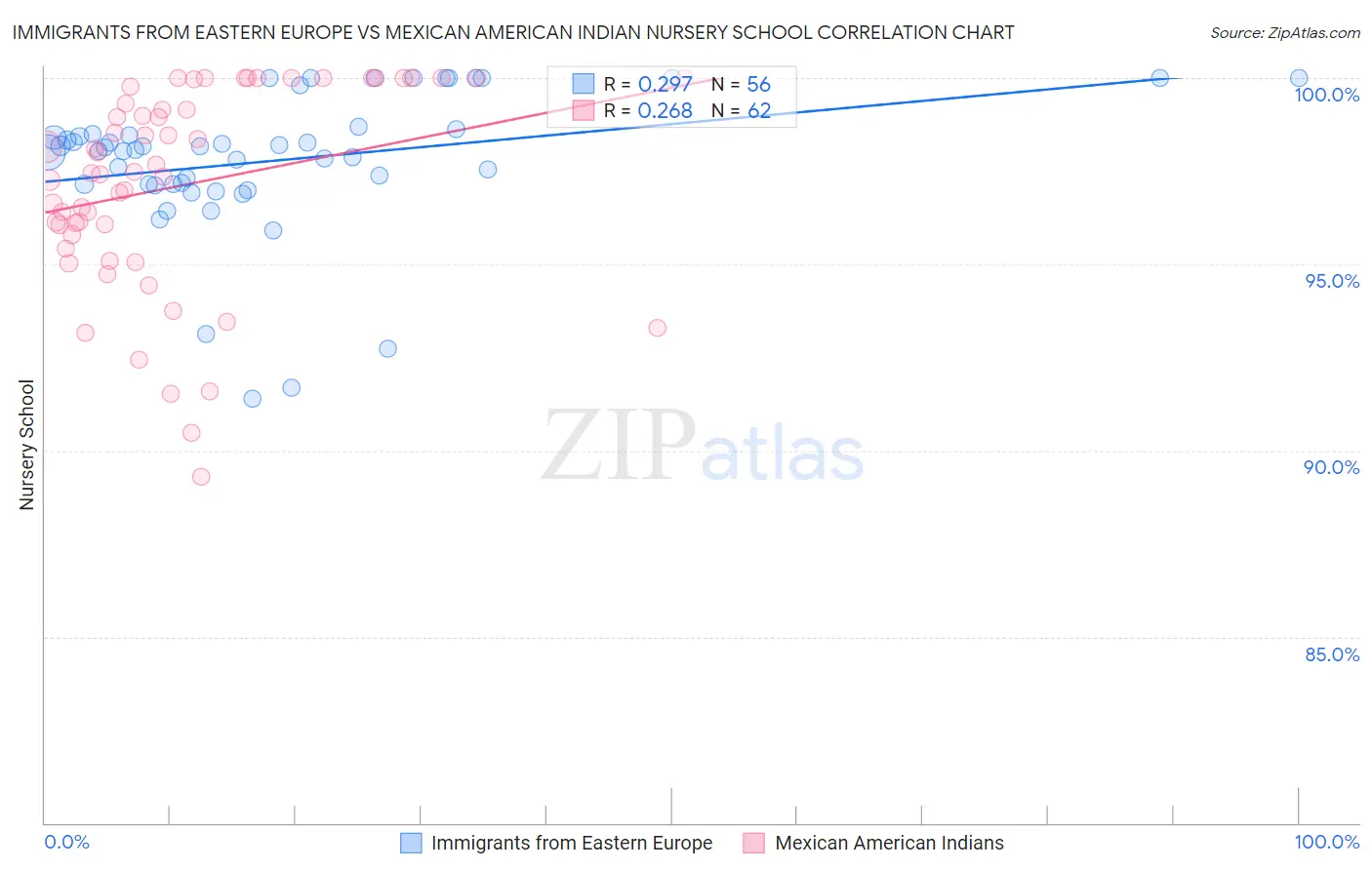 Immigrants from Eastern Europe vs Mexican American Indian Nursery School