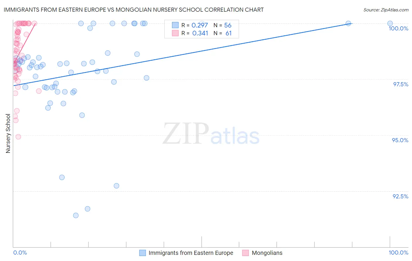 Immigrants from Eastern Europe vs Mongolian Nursery School