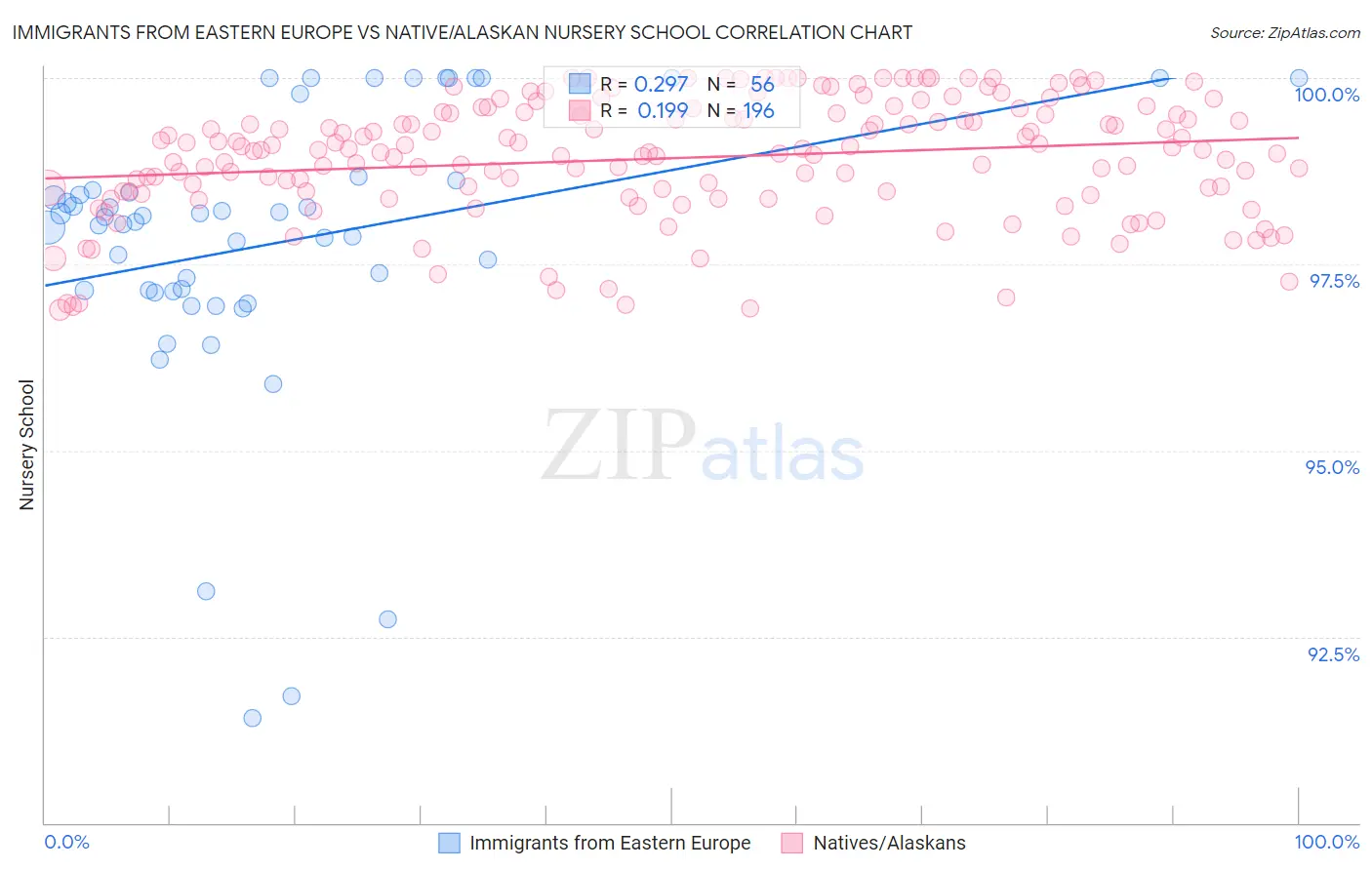 Immigrants from Eastern Europe vs Native/Alaskan Nursery School