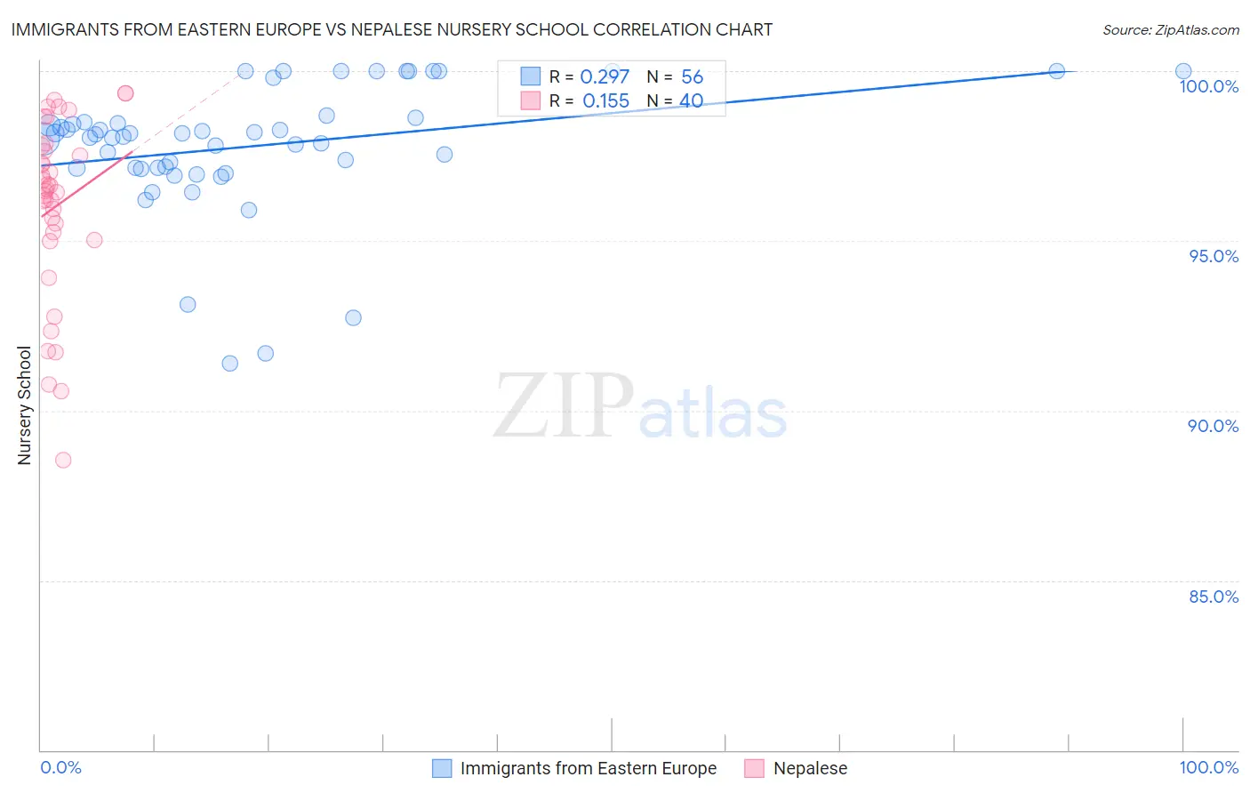 Immigrants from Eastern Europe vs Nepalese Nursery School