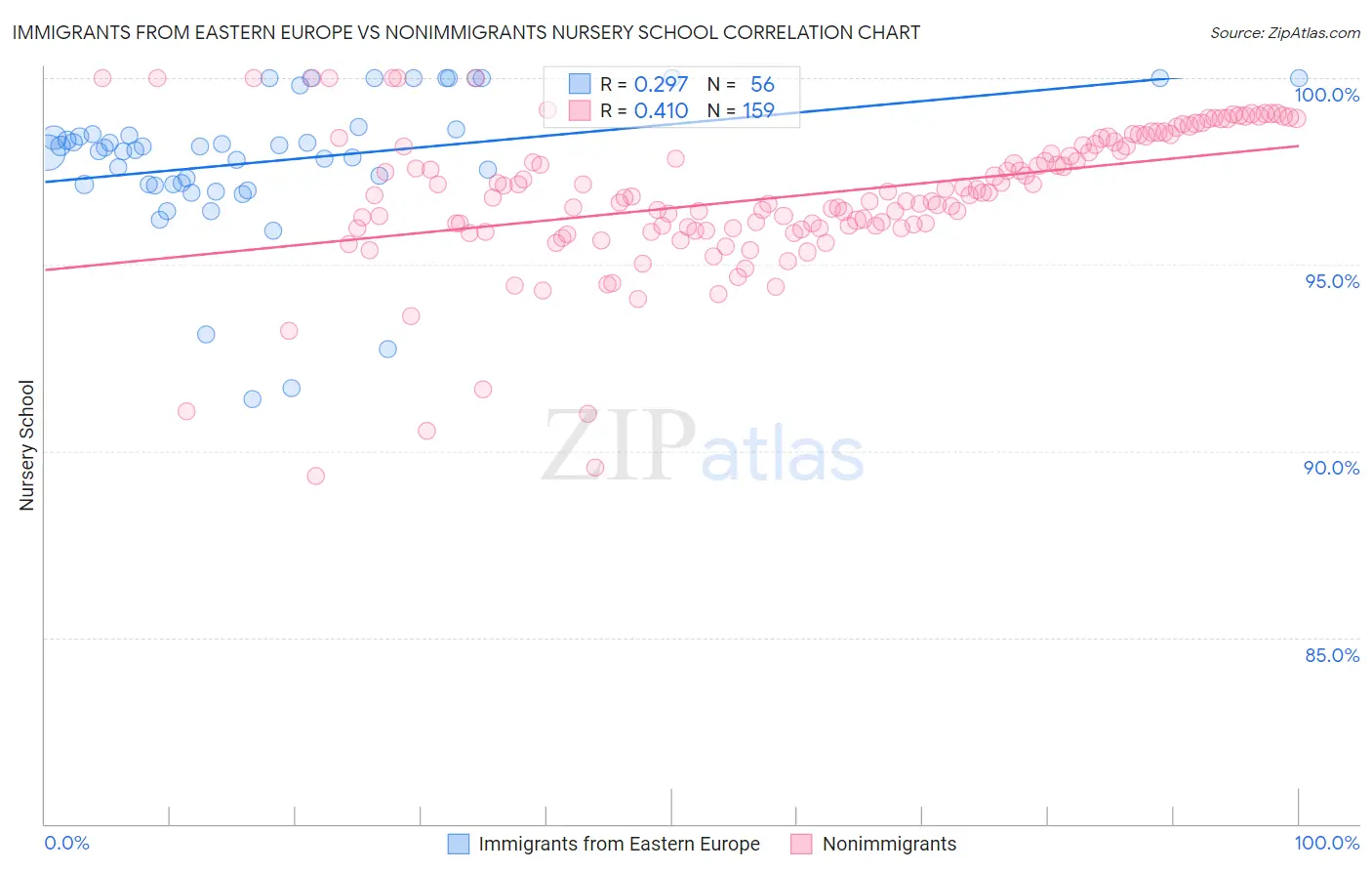 Immigrants from Eastern Europe vs Nonimmigrants Nursery School