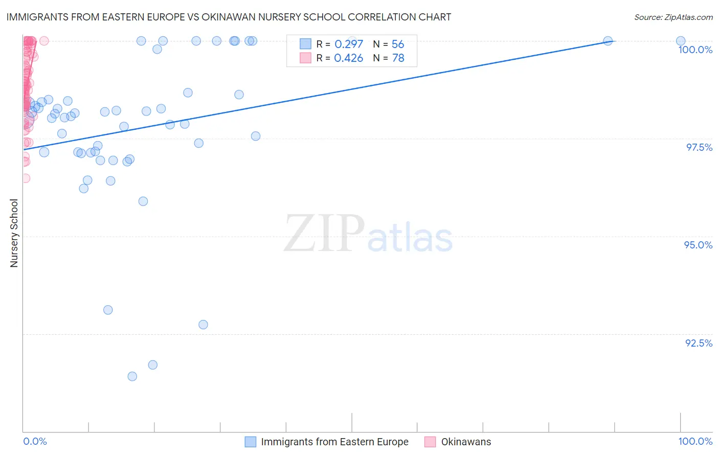 Immigrants from Eastern Europe vs Okinawan Nursery School