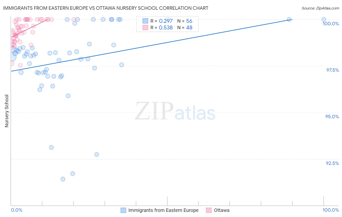 Immigrants from Eastern Europe vs Ottawa Nursery School