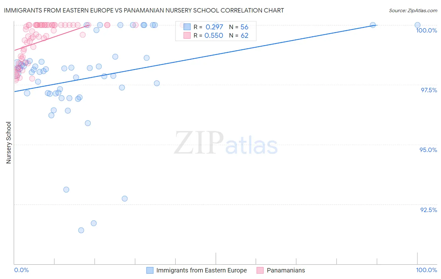 Immigrants from Eastern Europe vs Panamanian Nursery School