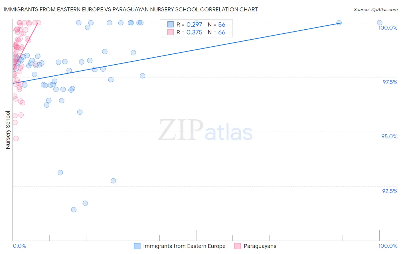 Immigrants from Eastern Europe vs Paraguayan Nursery School