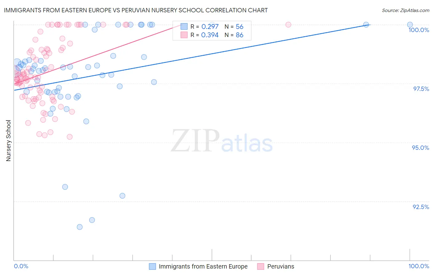 Immigrants from Eastern Europe vs Peruvian Nursery School