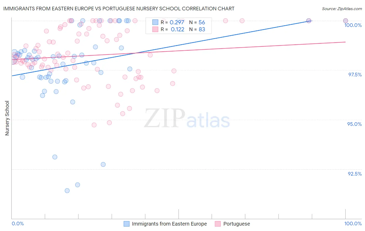 Immigrants from Eastern Europe vs Portuguese Nursery School