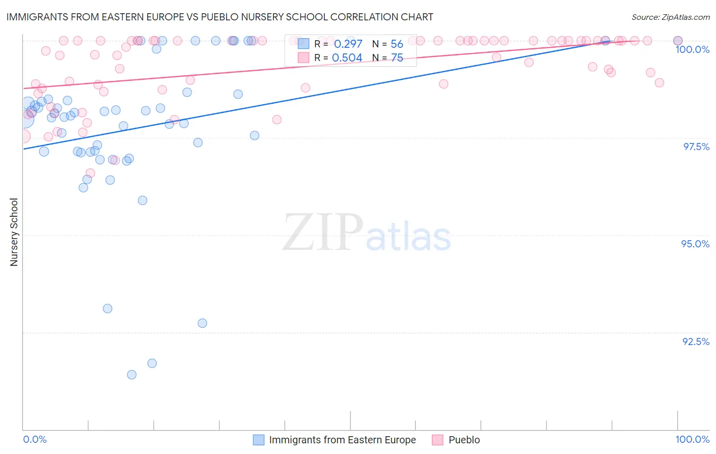 Immigrants from Eastern Europe vs Pueblo Nursery School