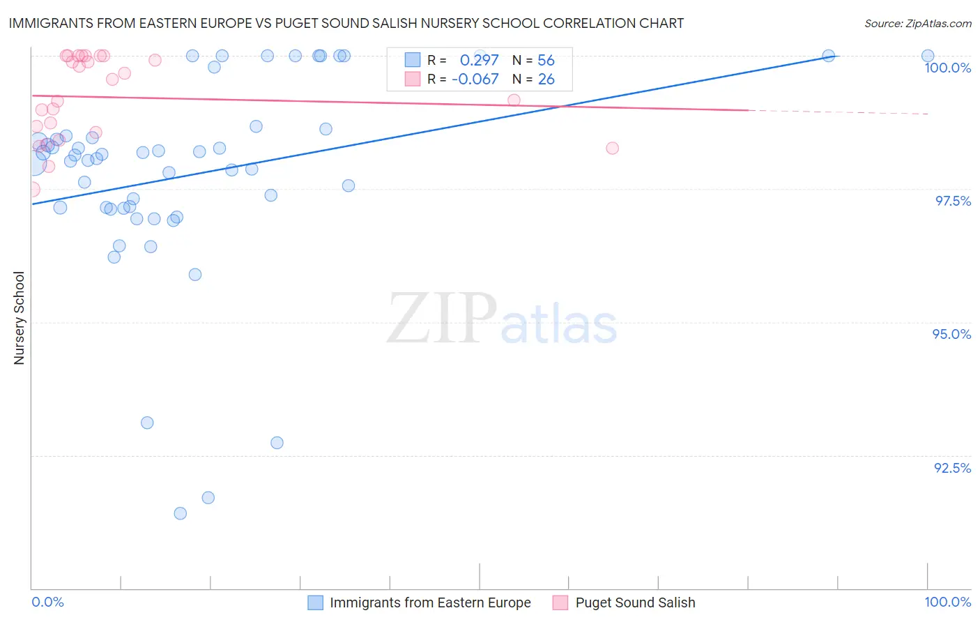 Immigrants from Eastern Europe vs Puget Sound Salish Nursery School