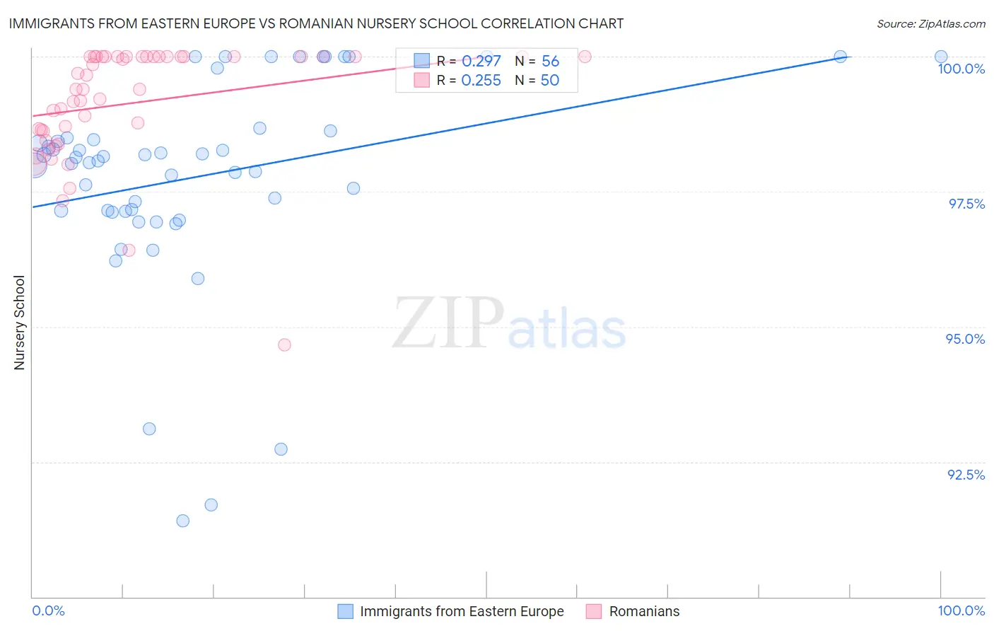 Immigrants from Eastern Europe vs Romanian Nursery School