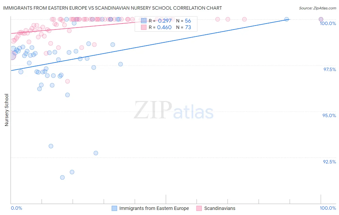 Immigrants from Eastern Europe vs Scandinavian Nursery School