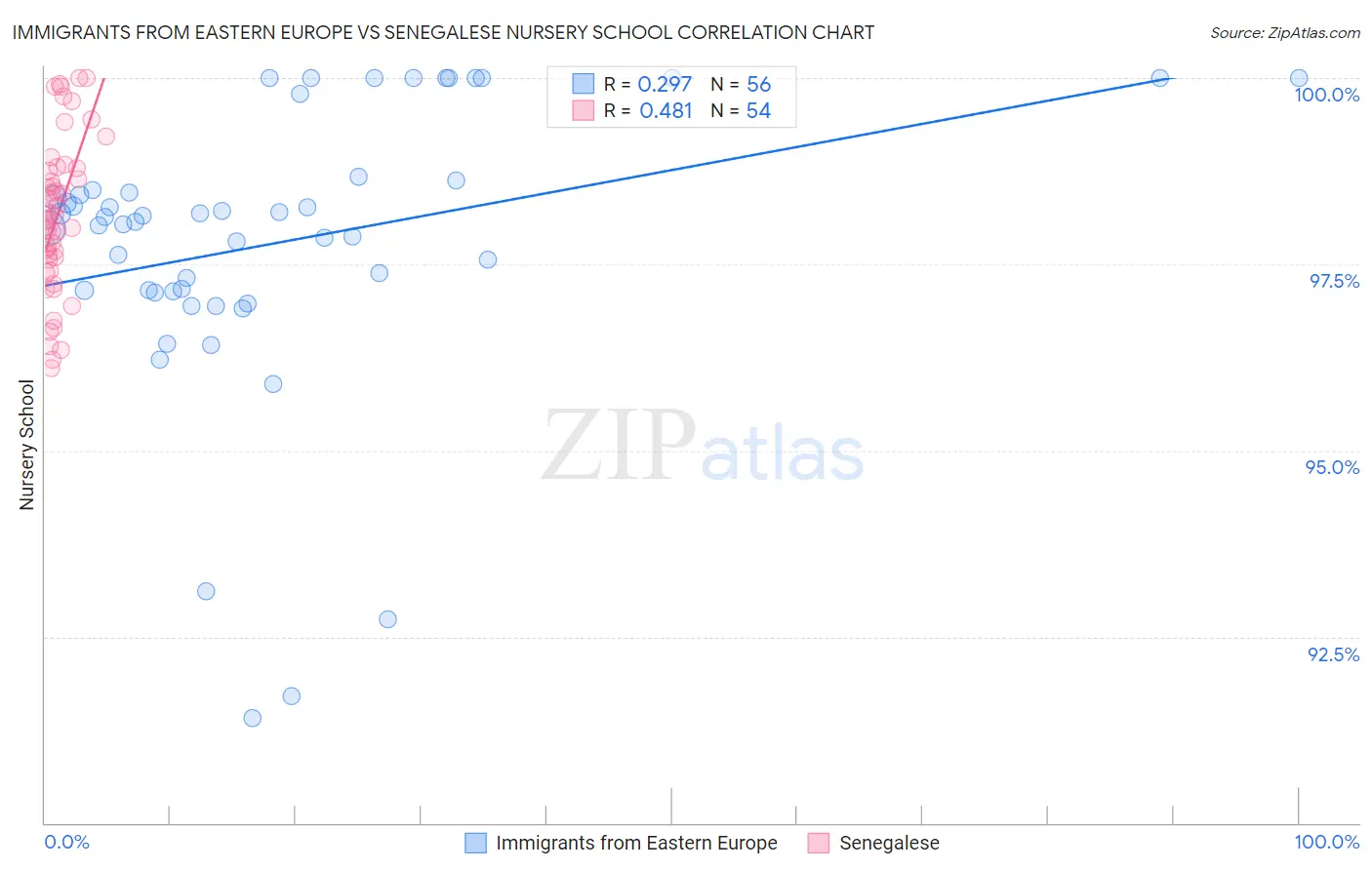 Immigrants from Eastern Europe vs Senegalese Nursery School