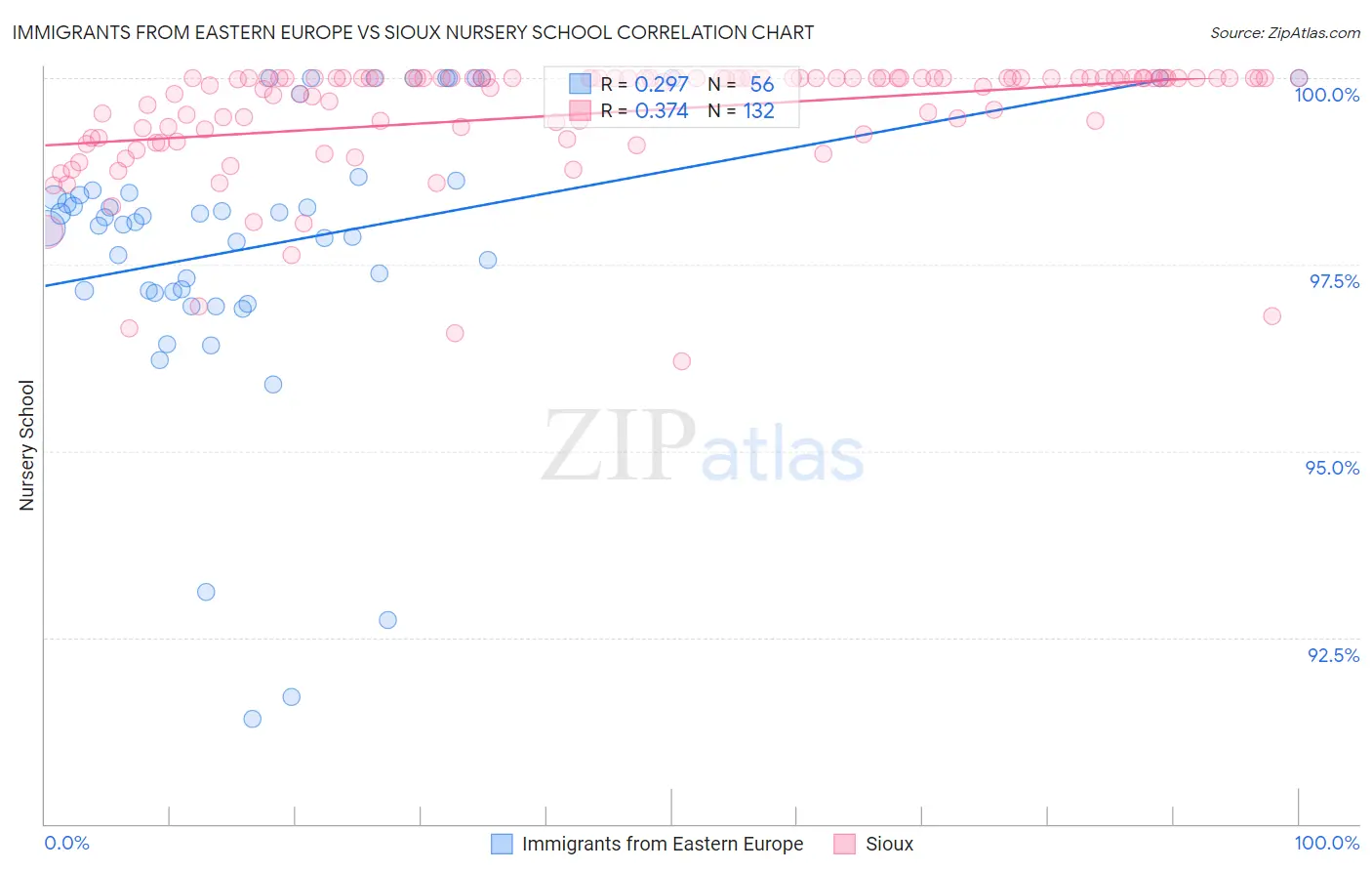 Immigrants from Eastern Europe vs Sioux Nursery School