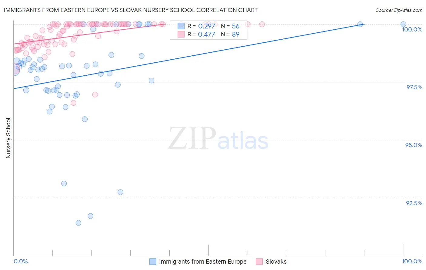 Immigrants from Eastern Europe vs Slovak Nursery School