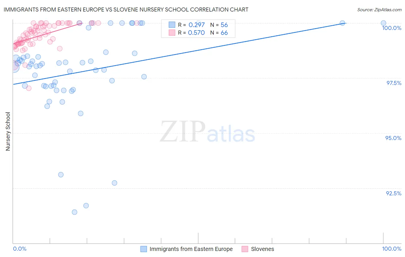 Immigrants from Eastern Europe vs Slovene Nursery School