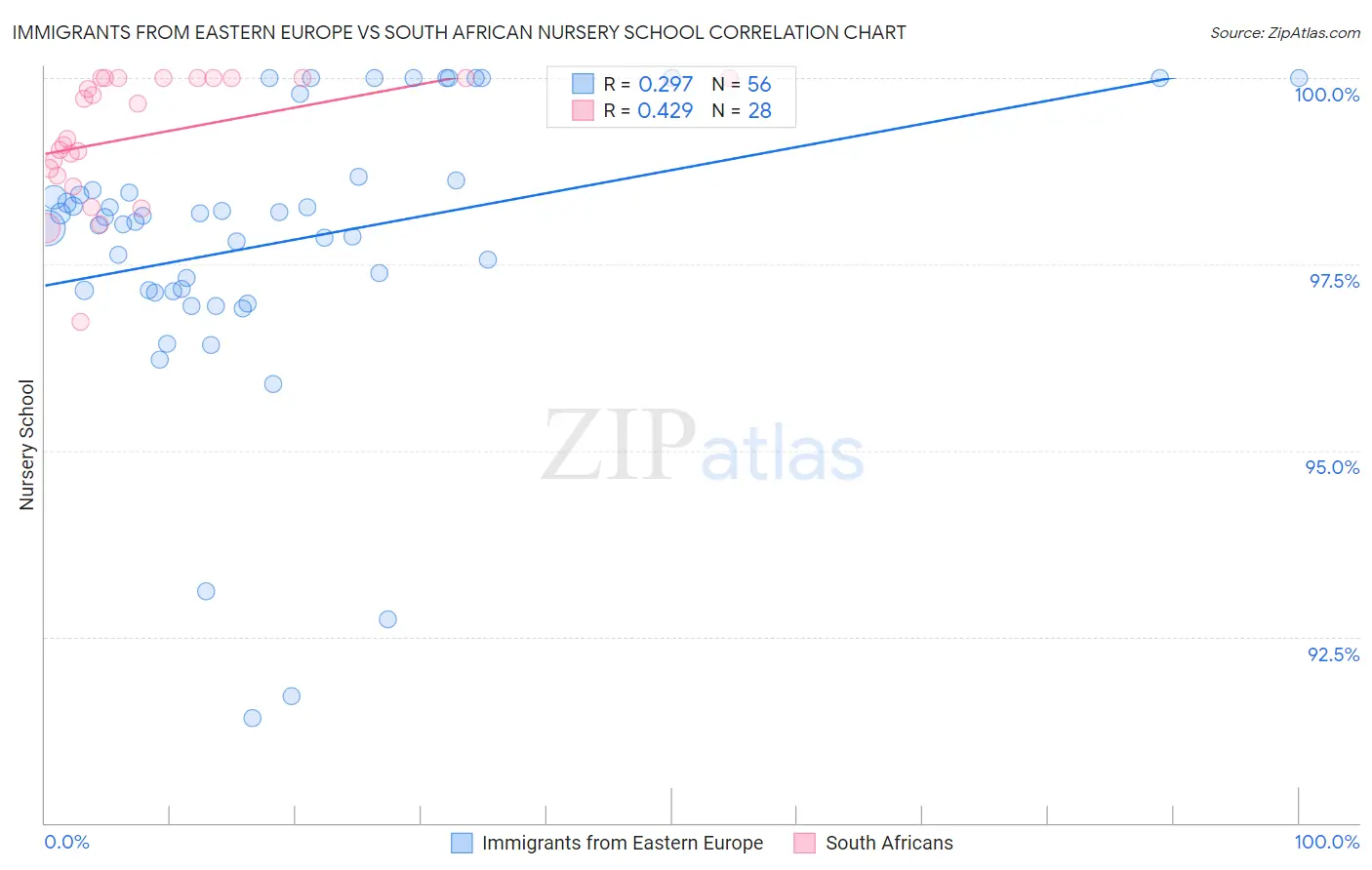 Immigrants from Eastern Europe vs South African Nursery School