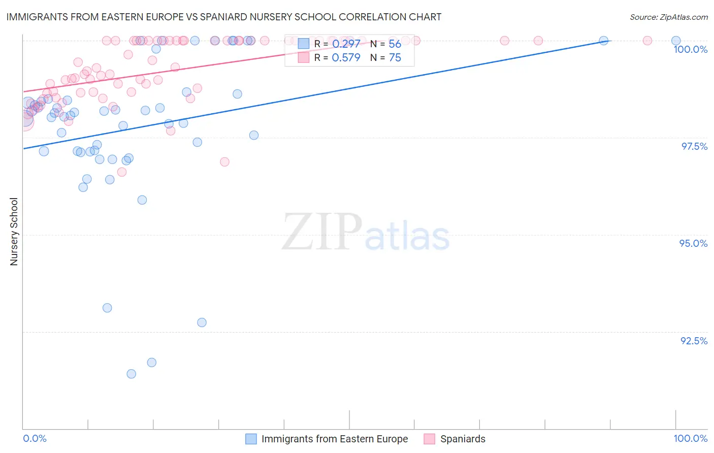 Immigrants from Eastern Europe vs Spaniard Nursery School