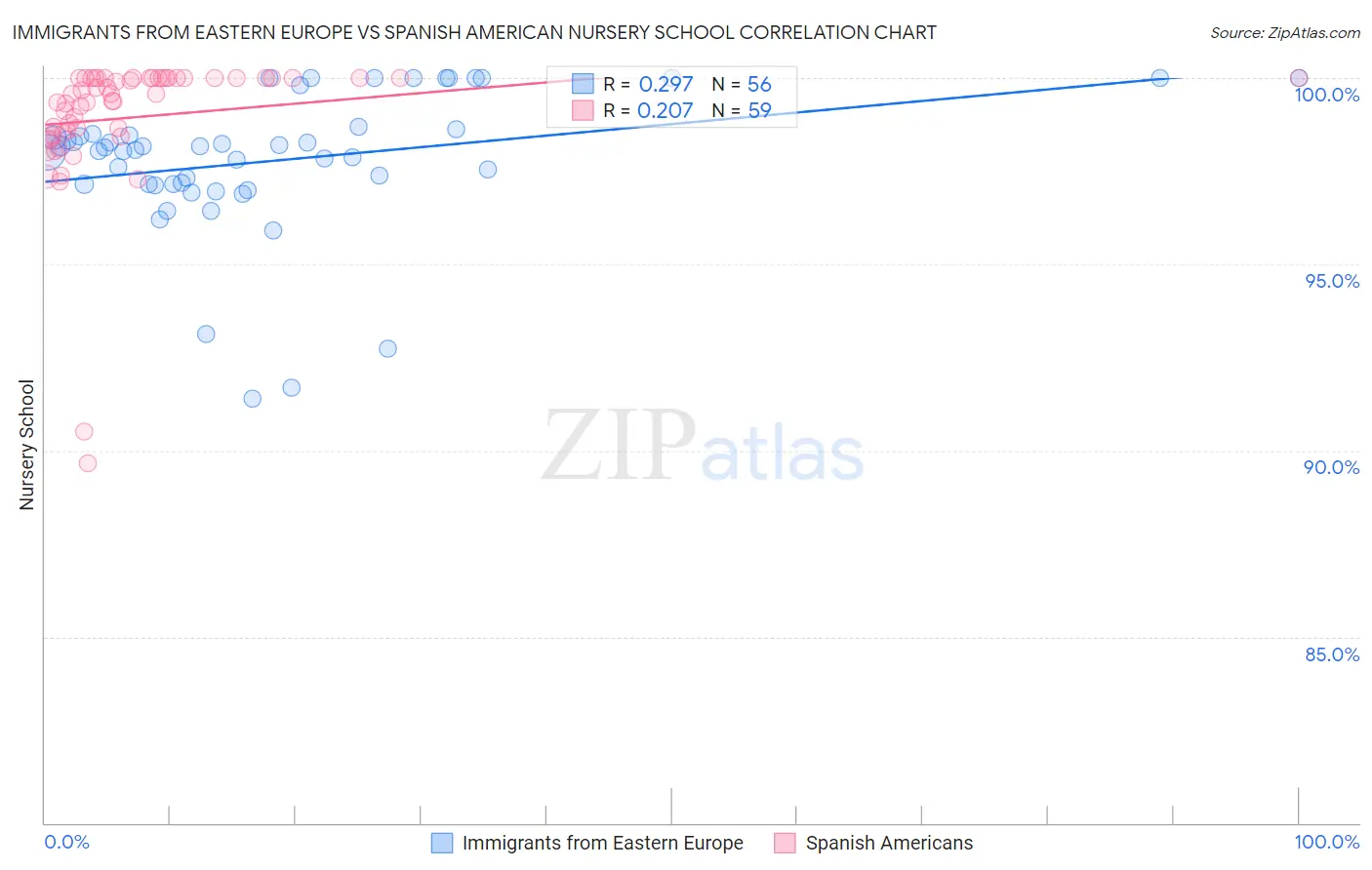 Immigrants from Eastern Europe vs Spanish American Nursery School