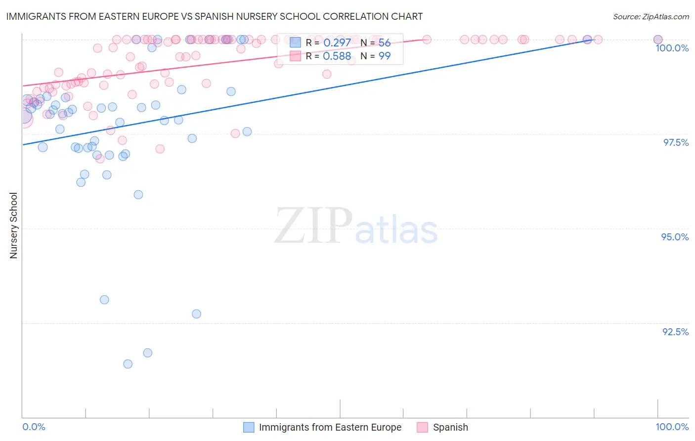 Immigrants from Eastern Europe vs Spanish Nursery School