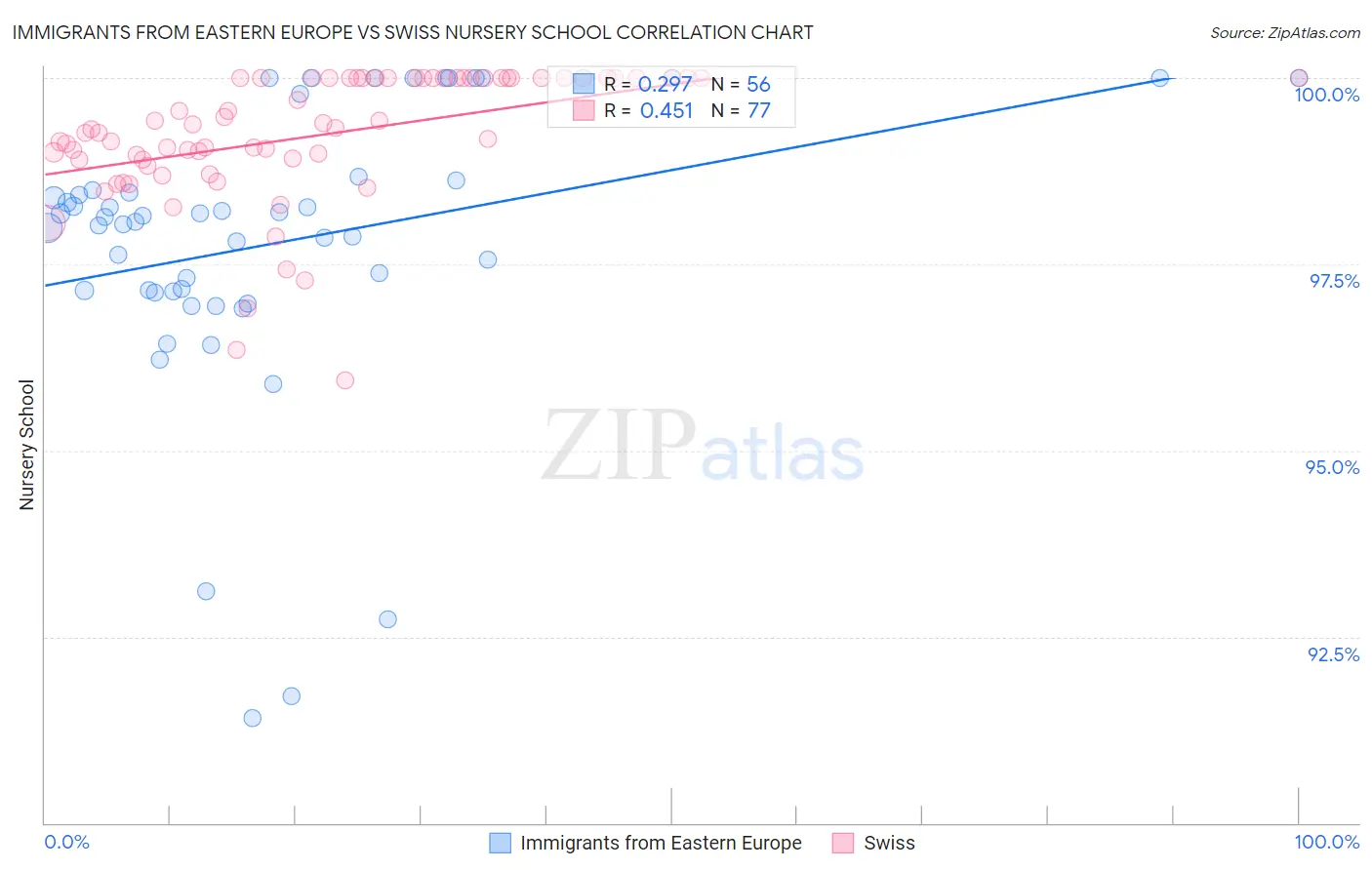 Immigrants from Eastern Europe vs Swiss Nursery School