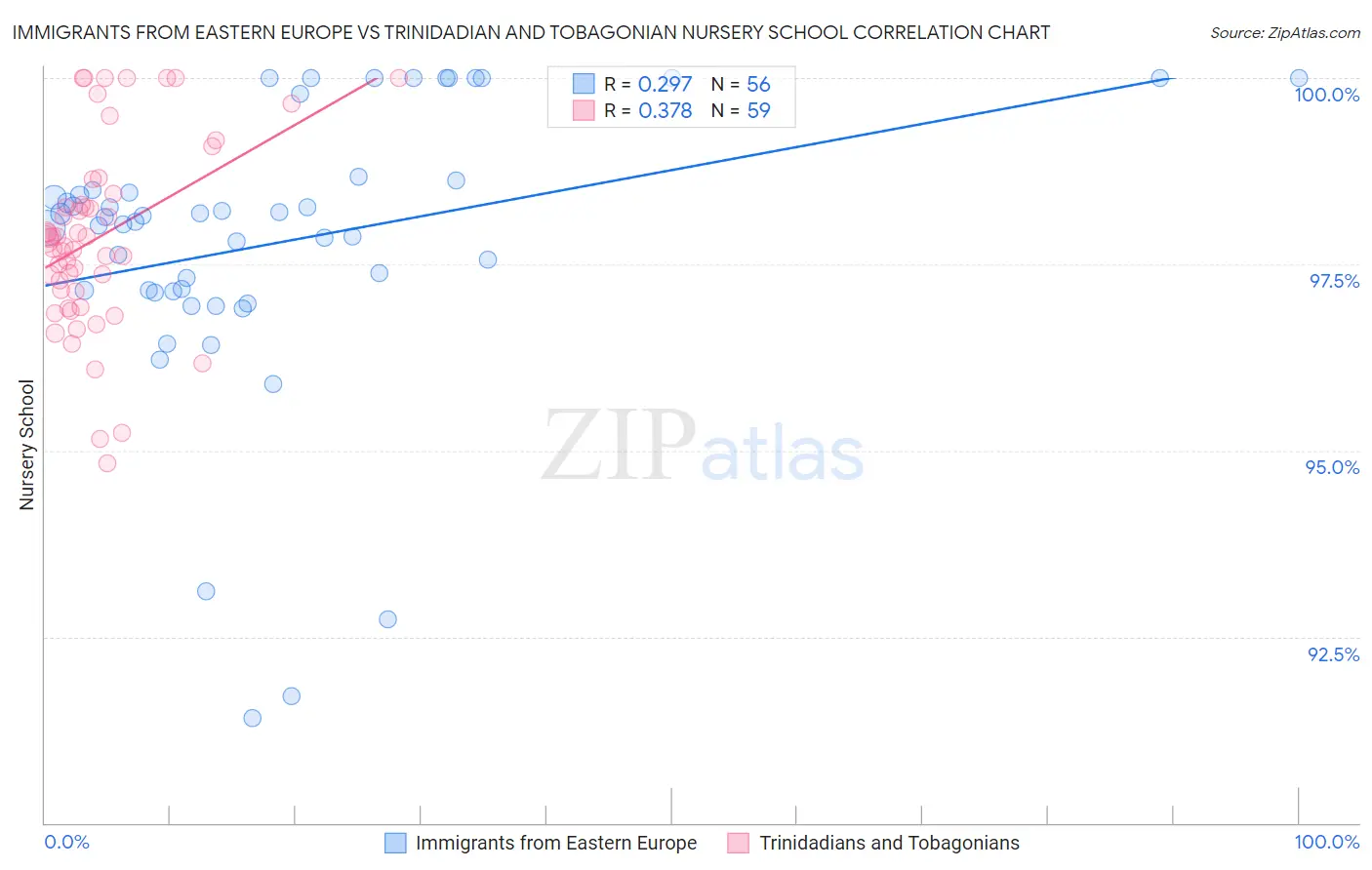 Immigrants from Eastern Europe vs Trinidadian and Tobagonian Nursery School