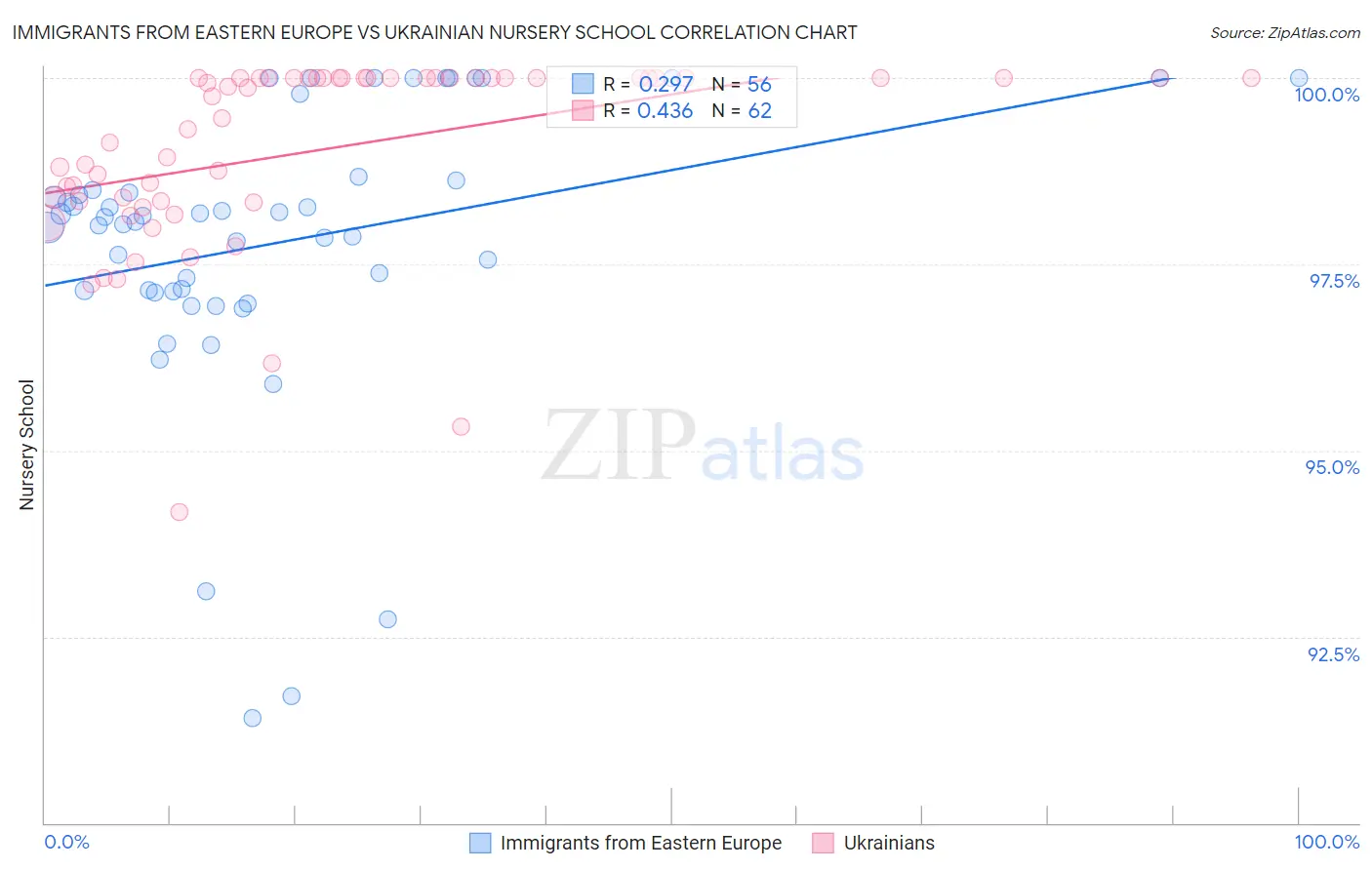 Immigrants from Eastern Europe vs Ukrainian Nursery School