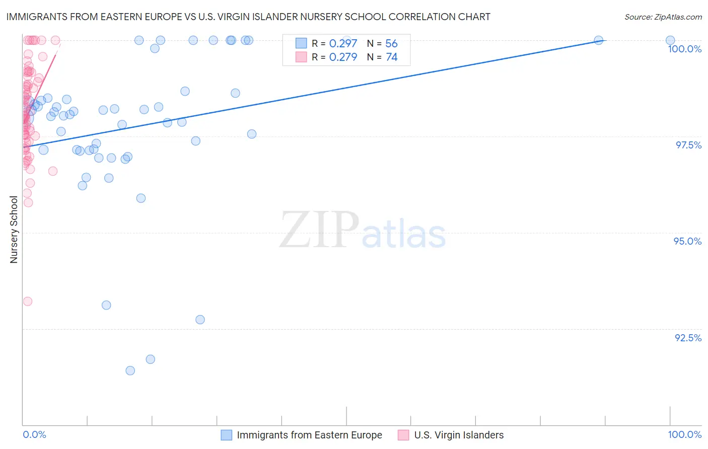 Immigrants from Eastern Europe vs U.S. Virgin Islander Nursery School