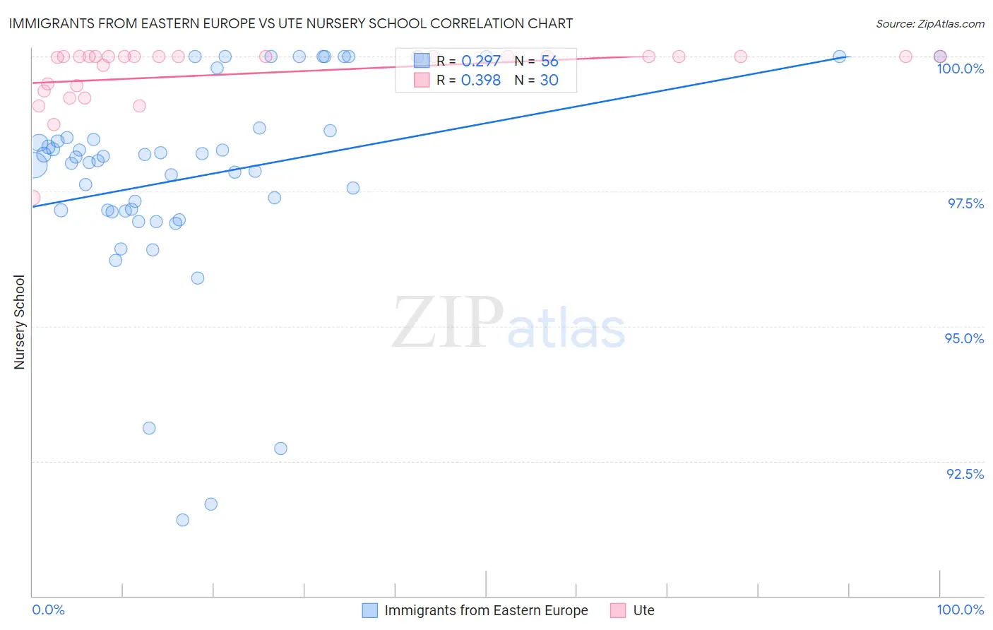 Immigrants from Eastern Europe vs Ute Nursery School