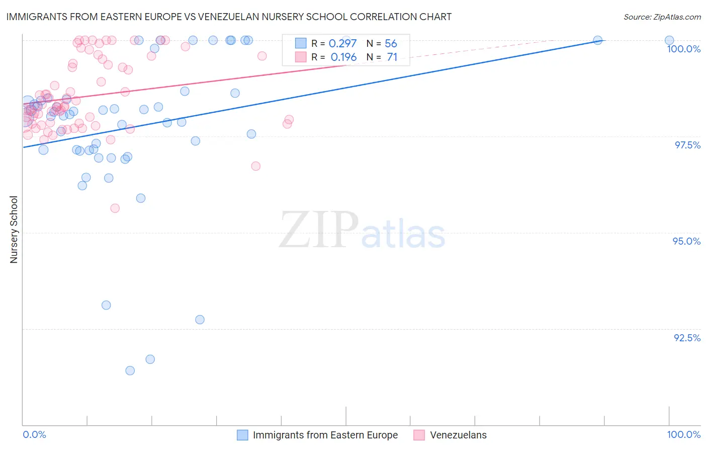 Immigrants from Eastern Europe vs Venezuelan Nursery School