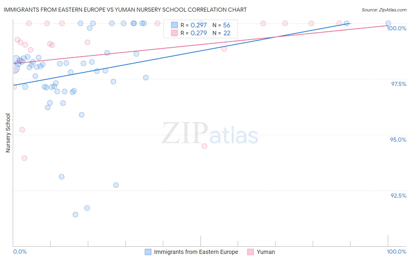 Immigrants from Eastern Europe vs Yuman Nursery School