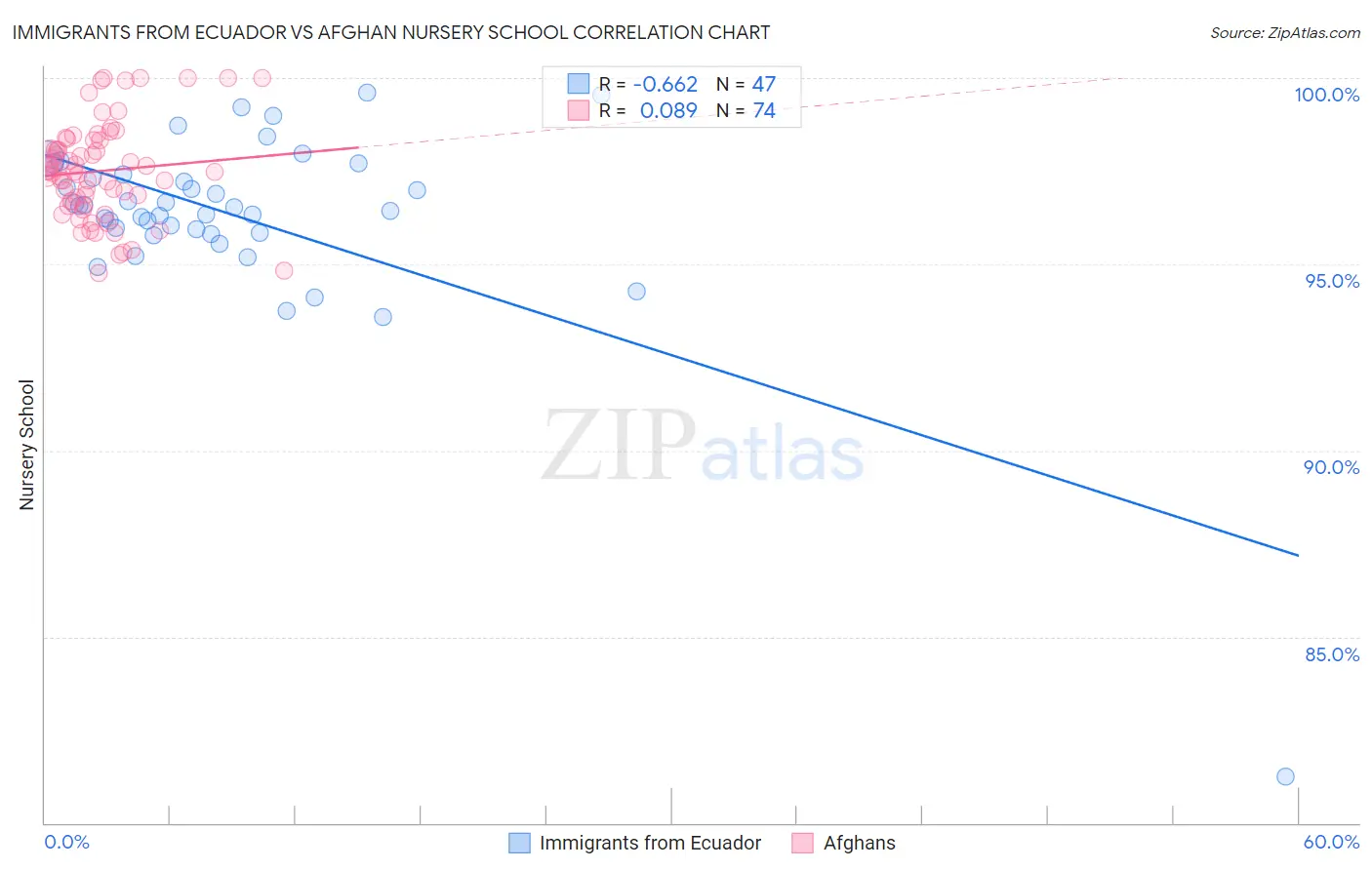 Immigrants from Ecuador vs Afghan Nursery School