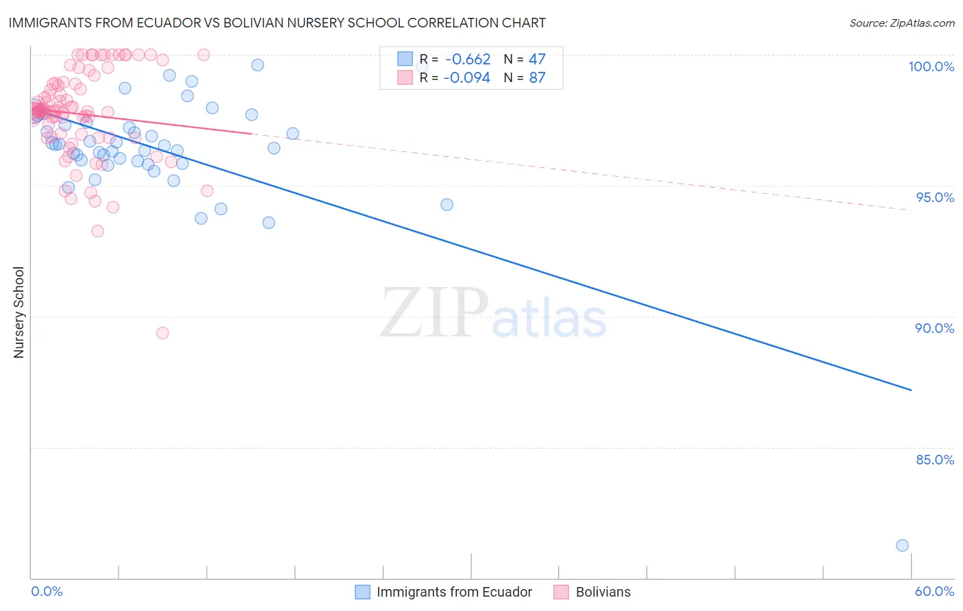 Immigrants from Ecuador vs Bolivian Nursery School