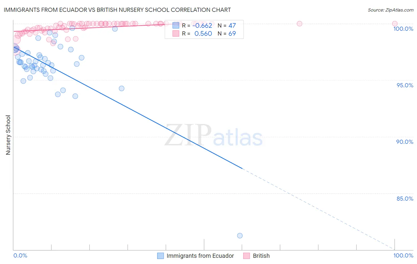 Immigrants from Ecuador vs British Nursery School