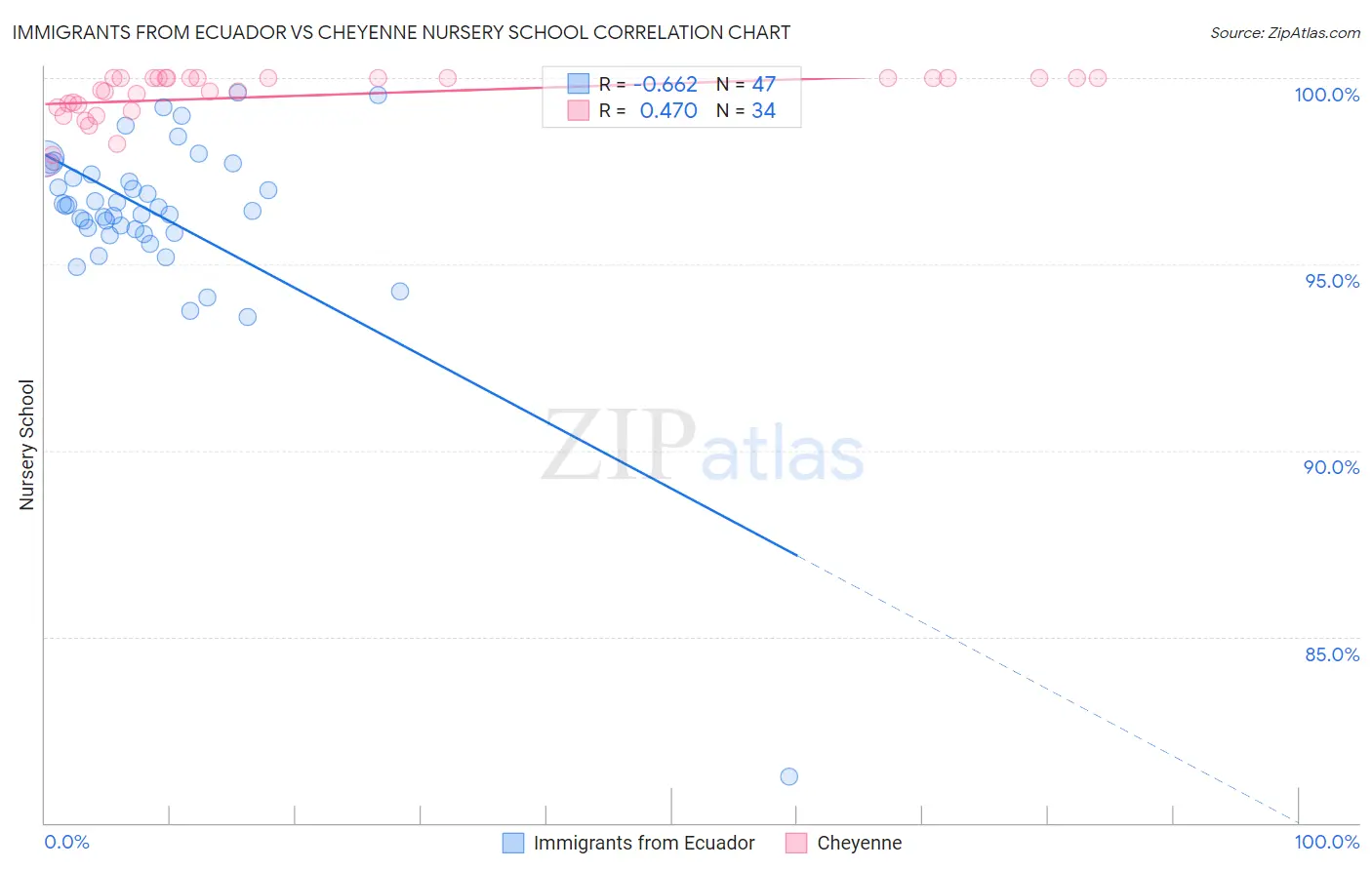 Immigrants from Ecuador vs Cheyenne Nursery School