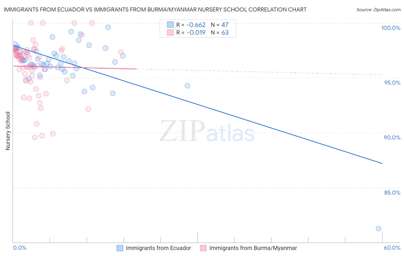 Immigrants from Ecuador vs Immigrants from Burma/Myanmar Nursery School