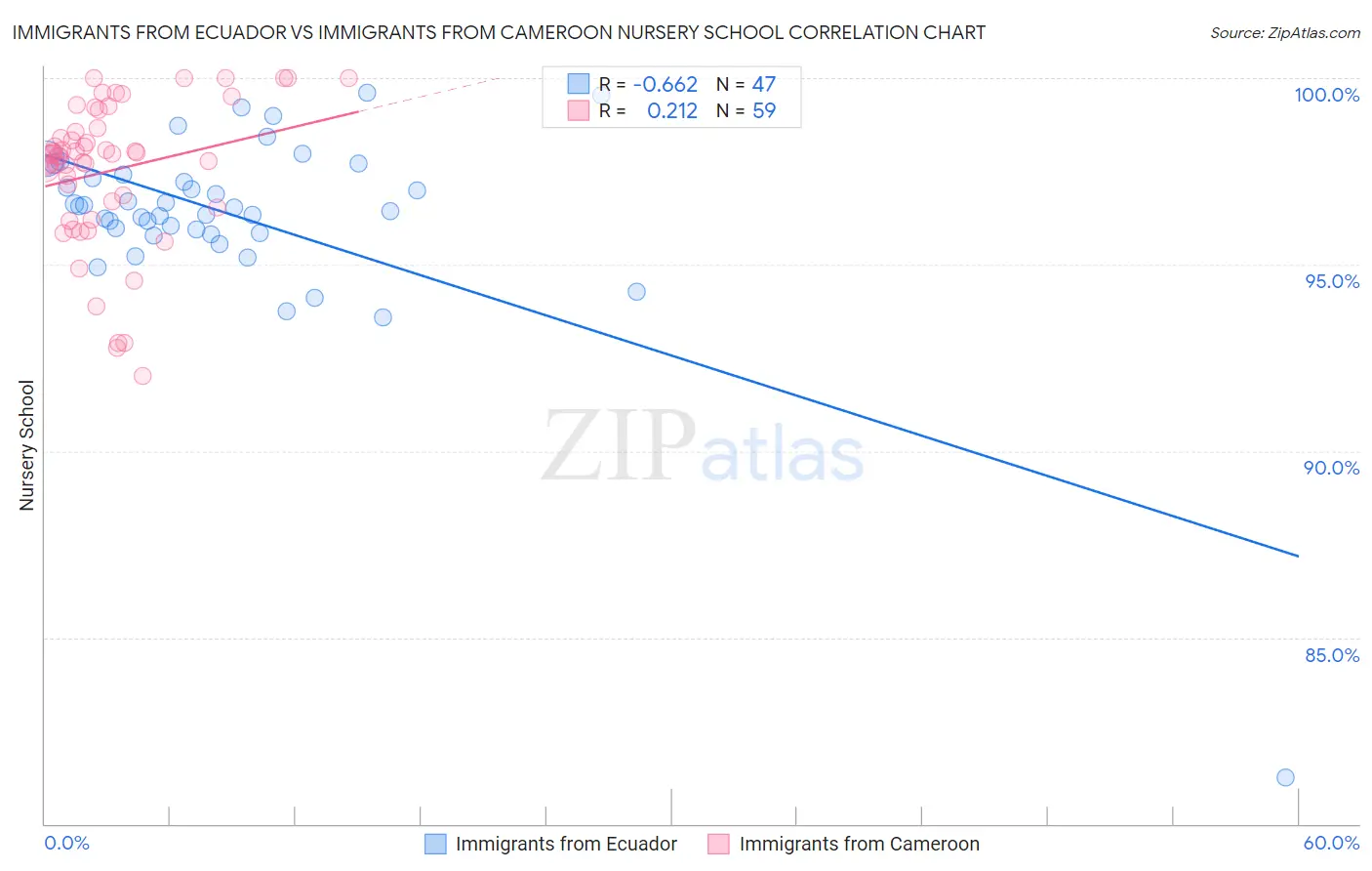 Immigrants from Ecuador vs Immigrants from Cameroon Nursery School