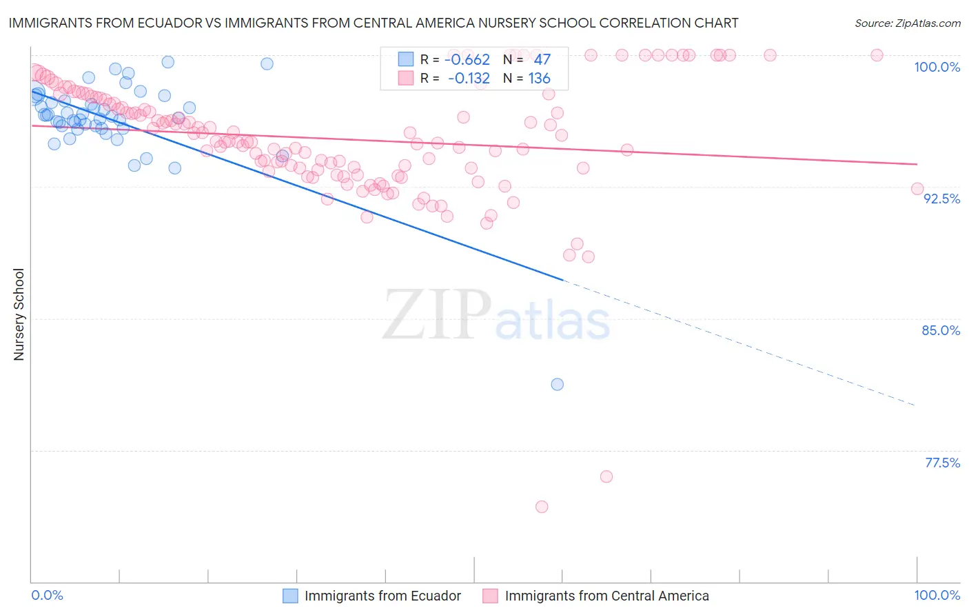 Immigrants from Ecuador vs Immigrants from Central America Nursery School